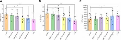 Effect of silkworm pupae (Bombyx mori) protein on colon cancer in nude mice: inhibition of tumor growth, oxidative stress and inflammatory response